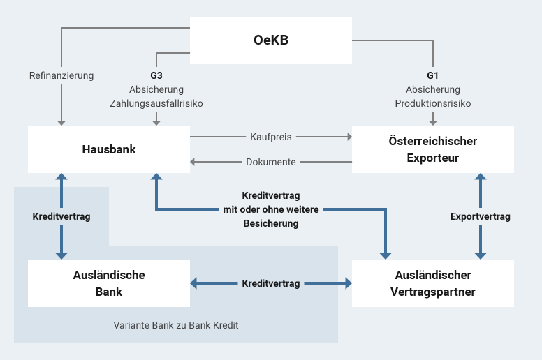 Durch die Garantie G3 wird das Zahlungsausfallsrisiko minimiert und die Finanzierung dadurch deutlich vergünstigt. Dabei spielt es keine Rolle, ob Ihre Hausbank die Kreditgeberin für Ihren ausländischen Kunden ist oder sie den Kredit an dessen Geschäftsbank vergibt.